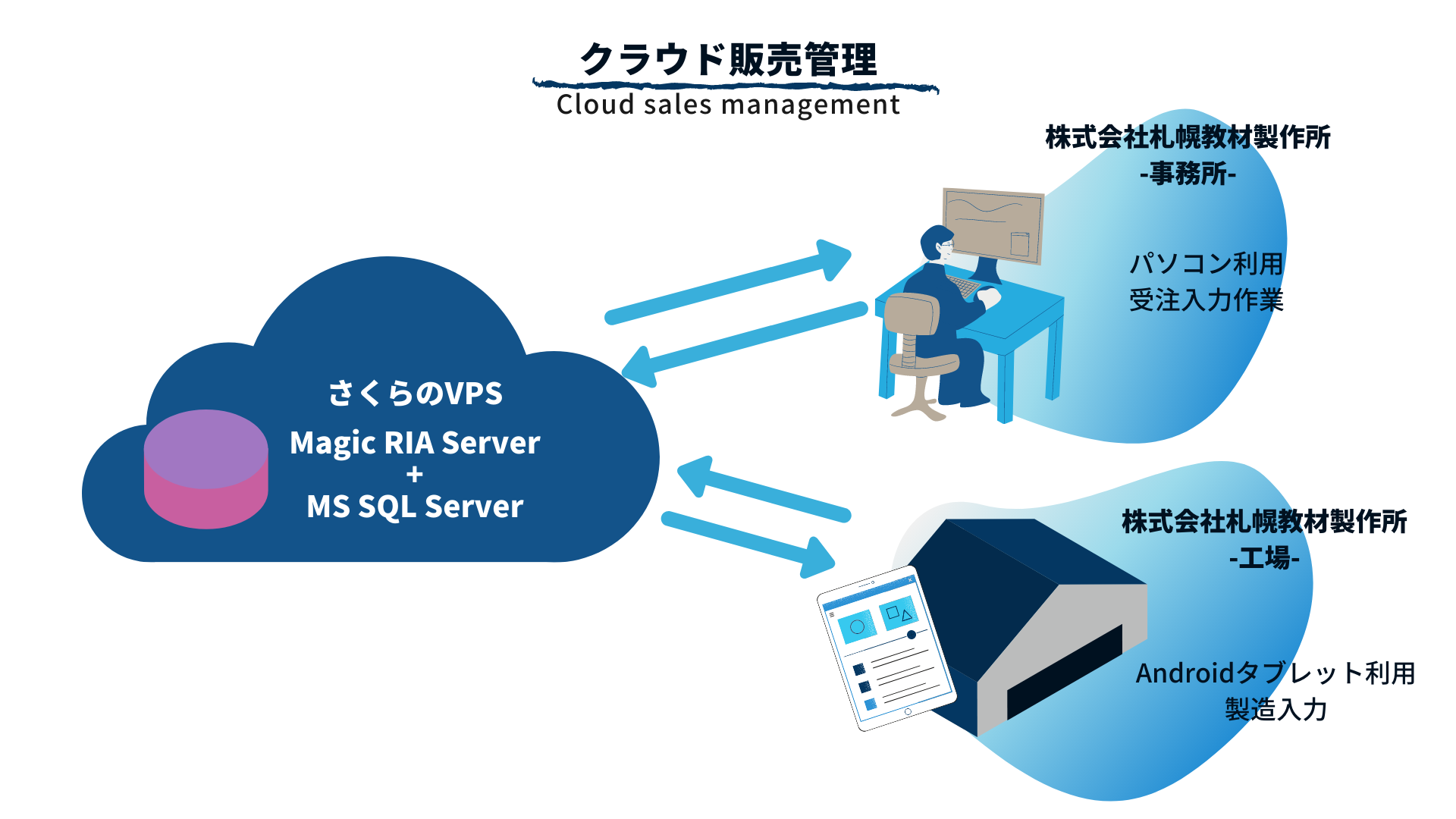 RIAでの販売管理